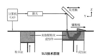 3D打印技術(shù)的種類