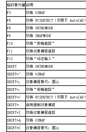 CAD臨時替代鍵如何進(jìn)行設(shè)置